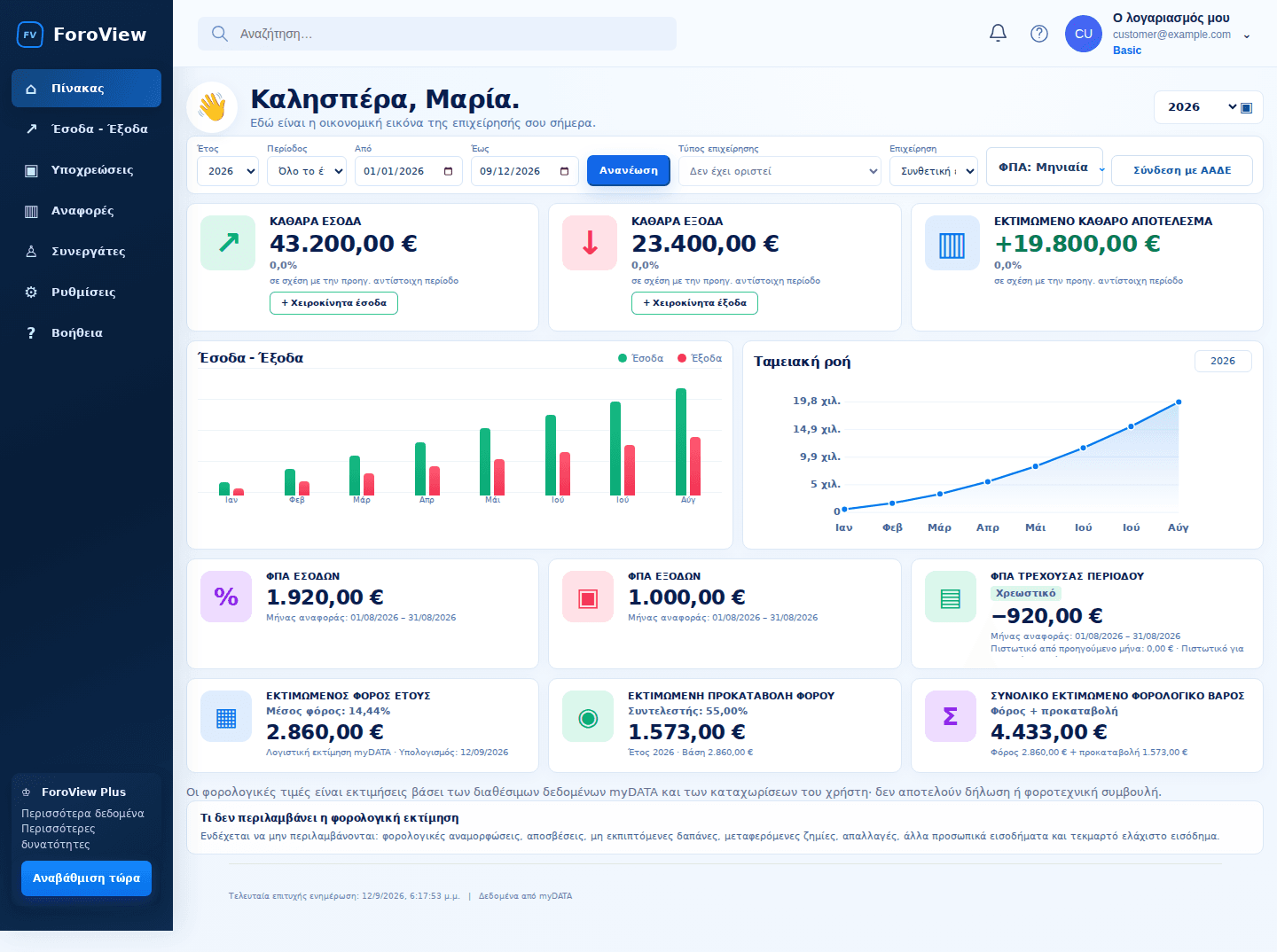 ForoView dashboard με έσοδα, έξοδα, ΦΠΑ και οικονομική εικόνα επιχείρησης. Συνθετικά δεδομένα παρουσίασης.